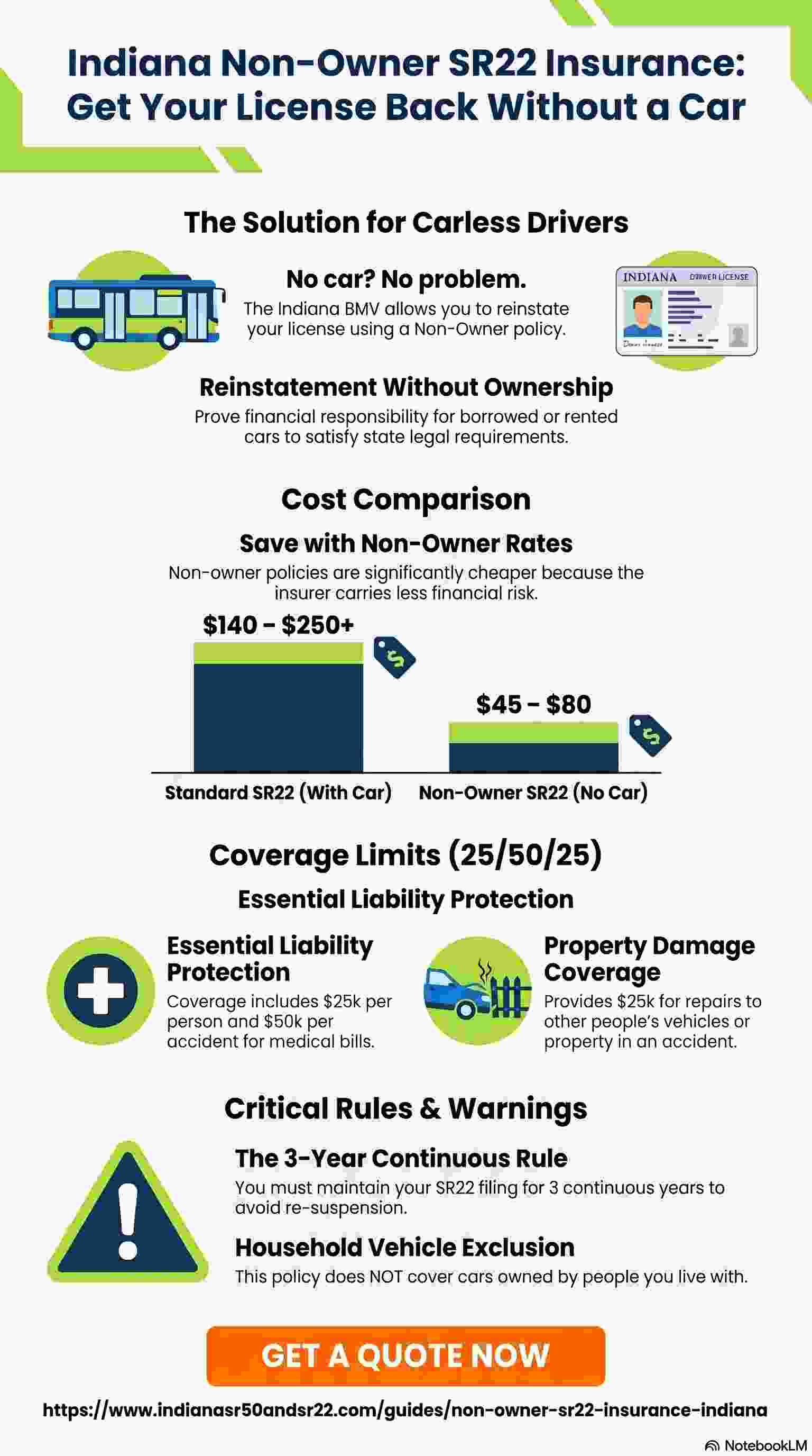 Indiana non-owner SR22 guide in 2026